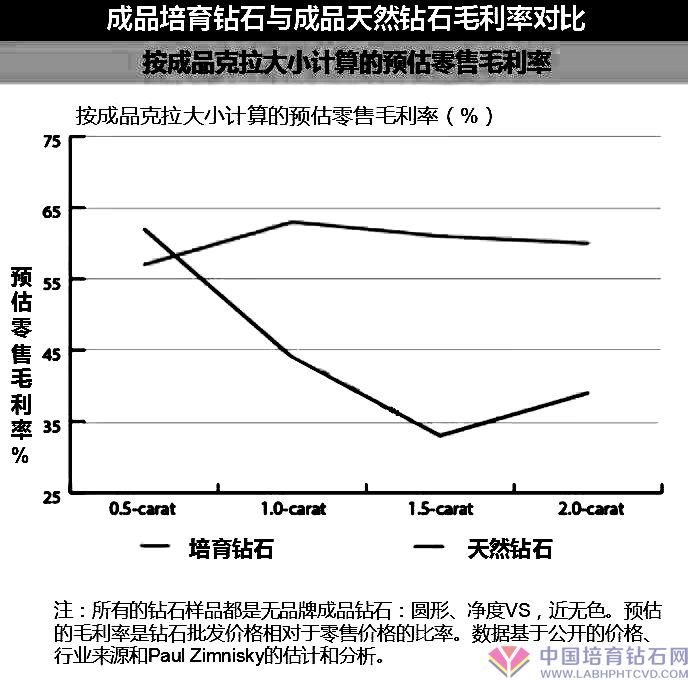 培育钻石