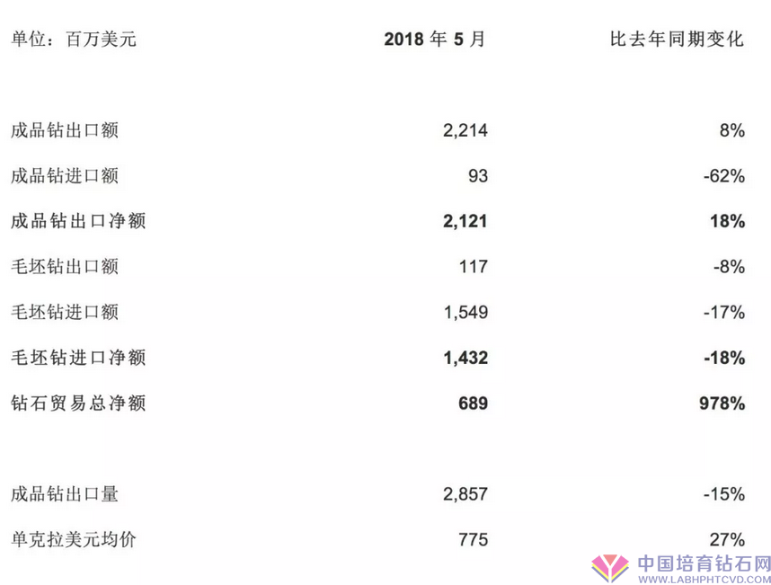 五月份印尼制成品钻出入口升高，做到七年至今最高额