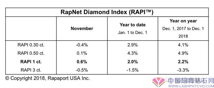 【业界必读】十一月钻戒价格普涨，但厘石工作压力极大