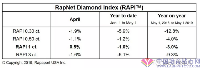 【业界必读】四月份钻戒价格下挫