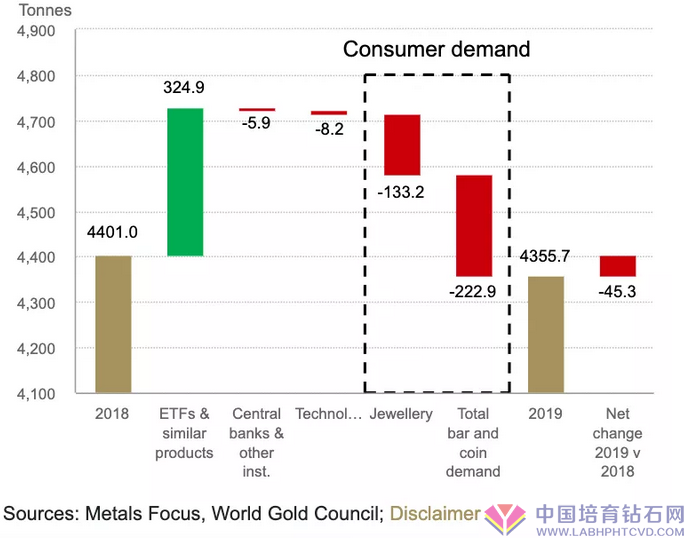 全球钻石珠宝要求大幅降低