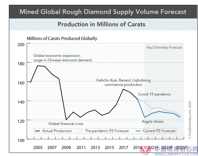 未来五年，钻石供应量会持续下降