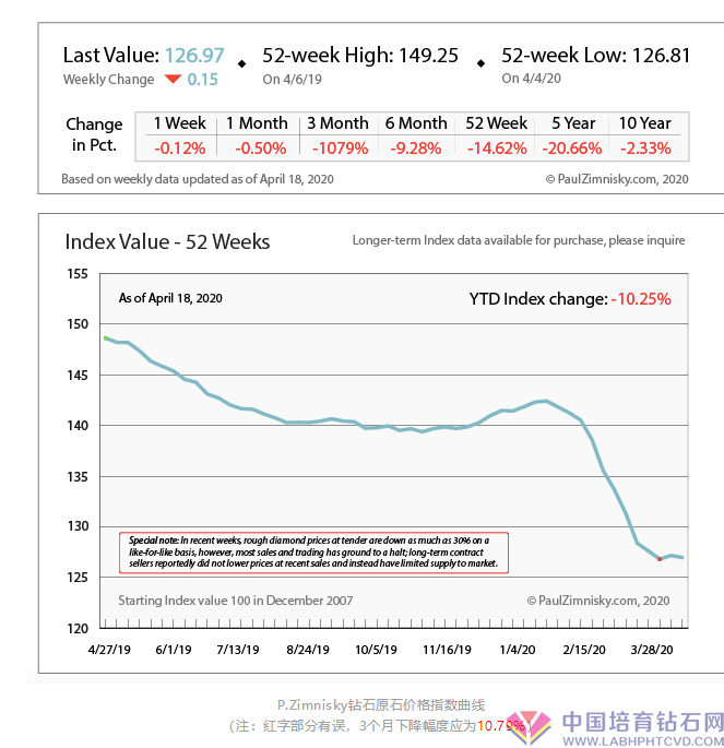 钻石原石价格在下跌？这不能代表行业未来