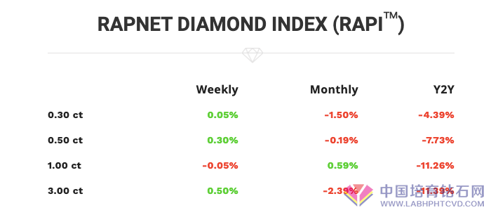 裸钻销售市场一周行业动态【2020.05.16-22】