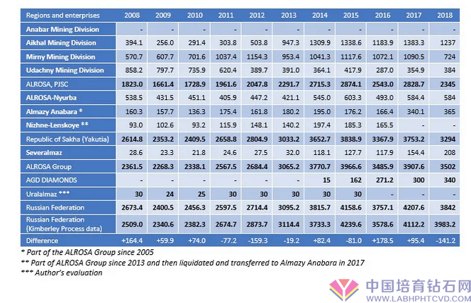 观察：俄罗斯钻石产量十年总结