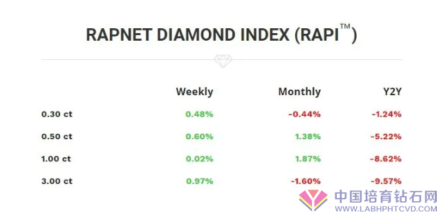 裸钻销售市场一周行业动态【2020.06.28-07.03】