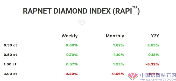 裸钻销售市场一周行业动态【2020.07.27-08.02】