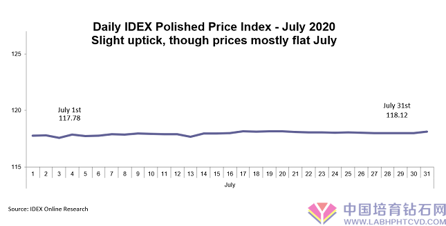 【今年七月】七月份天然钻石裸钻价格指数值平稳