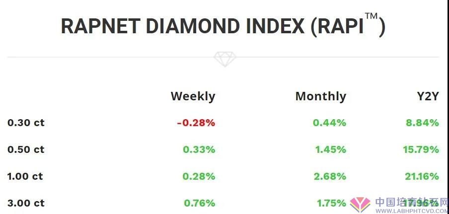 裸钻销售市场一周行业动态【2021.06.28-07.04】