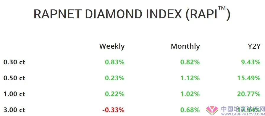裸钻销售市场一周行业动态【2021.07.05-07.11】