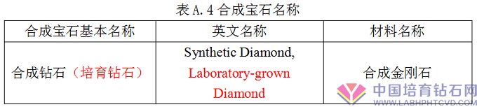 重磅消息！国标计划修改“合成钻石”名称，为此征求意见！