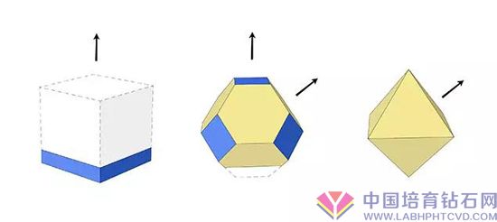 8理想化晶体（从左至右）：CVD合成品、HPHT合成品和天然钻石。八面体表面显示为黄色，立方体表面为蓝色。大部分天然钻石生长为八面体（右），但HPHT合成品（中）通常显示立方体和八面体表面的结合。CVD合成品（左）中完全没有八面体表面。晶体生长的方向如箭头所示。虚线代表HPHT合成钻石中晶种的位置和CVD合成品中晶体的边缘