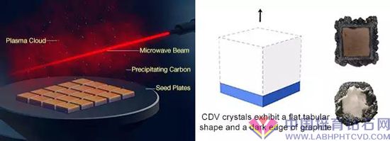 7在化学蒸气沉淀法(CVD)合成中，富含碳的气体在平坦的钻石晶种表面沉积，从而形成合成钻石。合成钻石在薄层中生长，其最终厚度取决于允许生长的时间（左）。这便产生了扁平的板状晶体（中和右），外部带有黑色石墨晶体涂层。