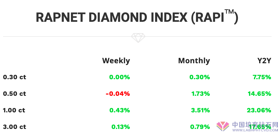裸钻销售市场一周行业动态【2021.07.19-07.25】