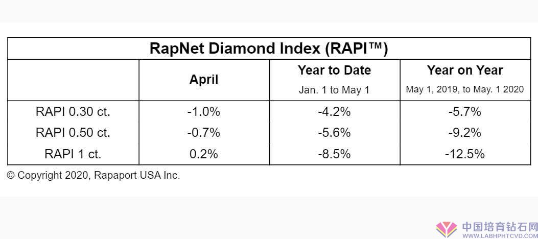 天然钻石2020年下半年销售趋势