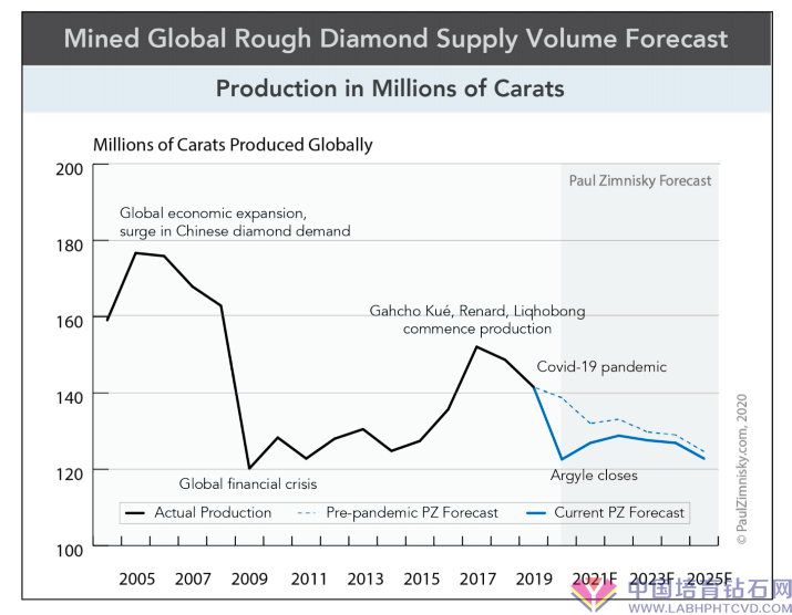 未来五年，培育钻石供应量会持续上升，天然钻石供应量则会持续下降